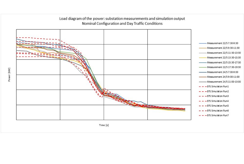 Energy-flow-simulation for RET in Rotterdam